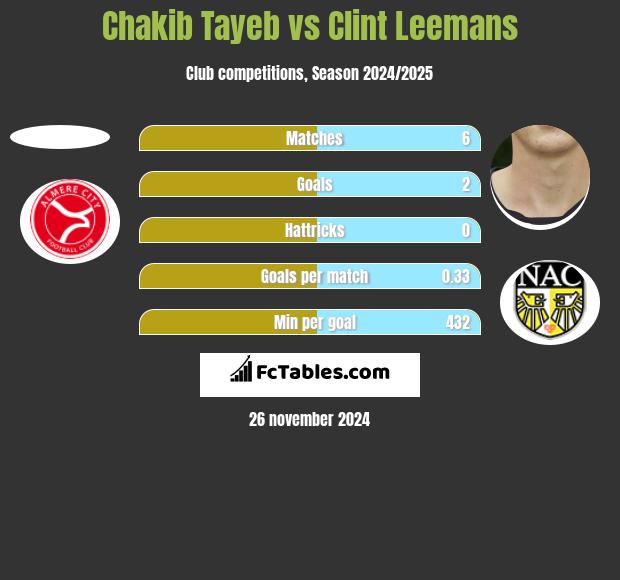 Chakib Tayeb vs Clint Leemans h2h player stats