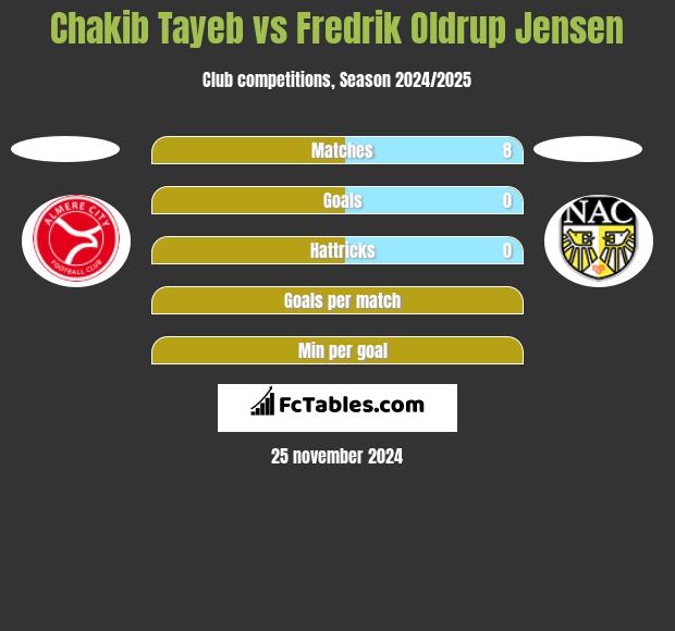 Chakib Tayeb vs Fredrik Oldrup Jensen h2h player stats