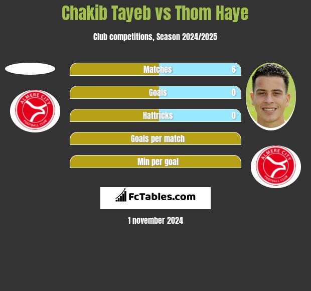 Chakib Tayeb vs Thom Haye h2h player stats