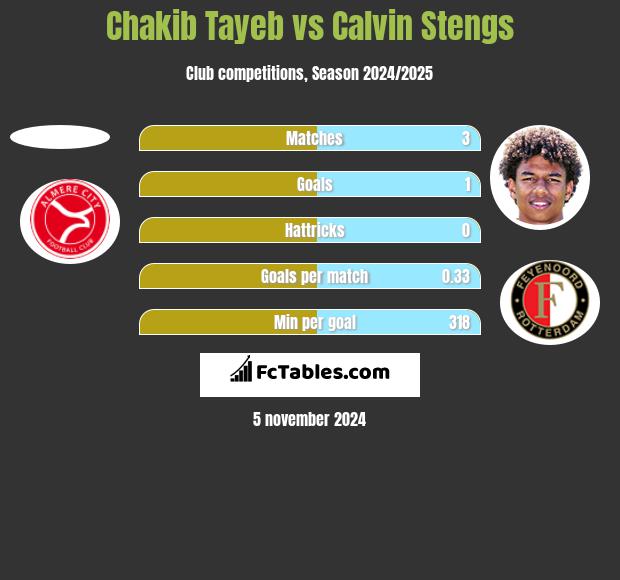 Chakib Tayeb vs Calvin Stengs h2h player stats