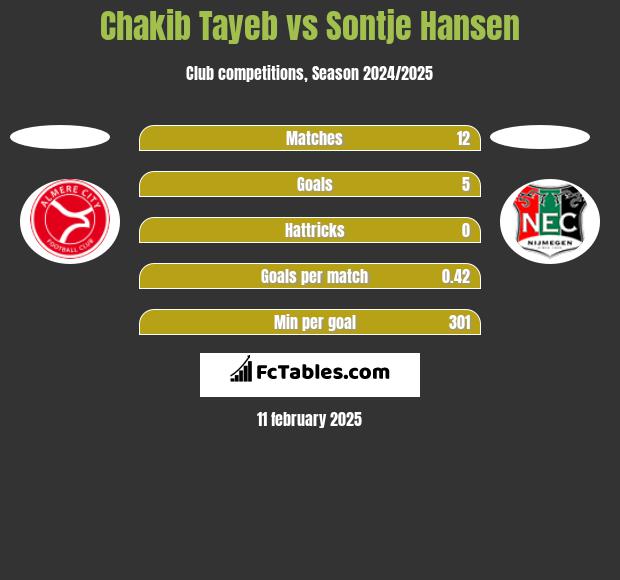 Chakib Tayeb vs Sontje Hansen h2h player stats