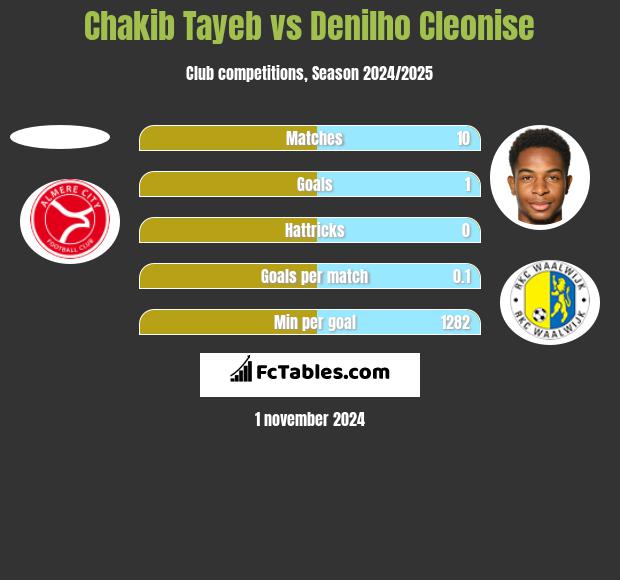 Chakib Tayeb vs Denilho Cleonise h2h player stats