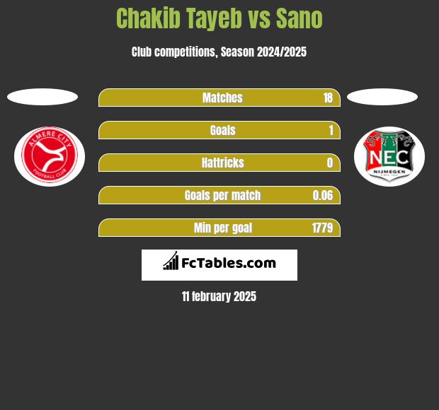 Chakib Tayeb vs Sano h2h player stats