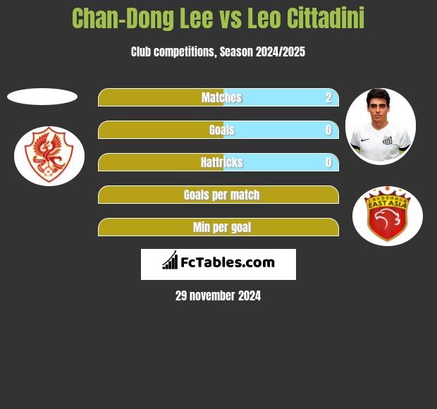 Chan-Dong Lee vs Leo Cittadini h2h player stats