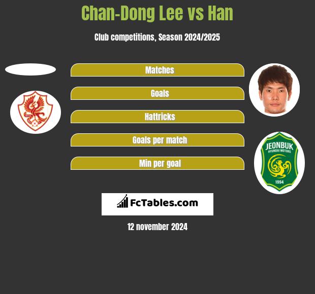 Chan-Dong Lee vs Han h2h player stats