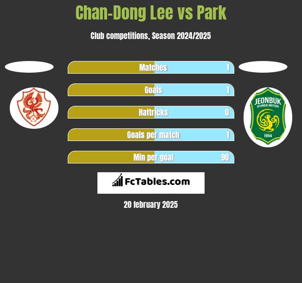 Chan-Dong Lee vs Park h2h player stats