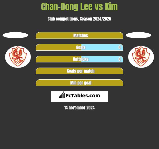 Chan-Dong Lee vs Kim h2h player stats