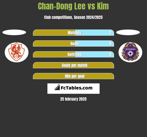 Chan-Dong Lee vs Kim h2h player stats