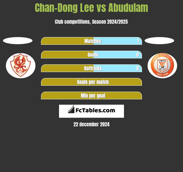 Chan-Dong Lee vs Abudulam h2h player stats