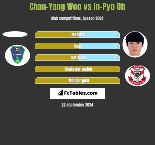 Chan-Yang Woo vs In-Pyo Oh h2h player stats