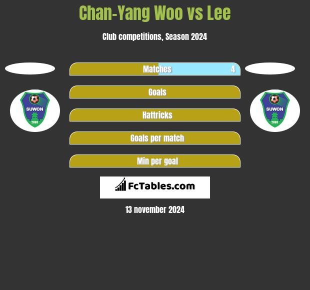 Chan-Yang Woo vs Lee h2h player stats