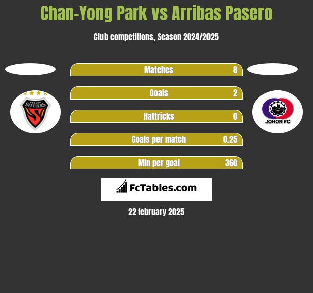 Chan-Yong Park vs Arribas Pasero h2h player stats