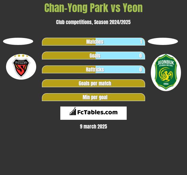 Chan-Yong Park vs Yeon h2h player stats