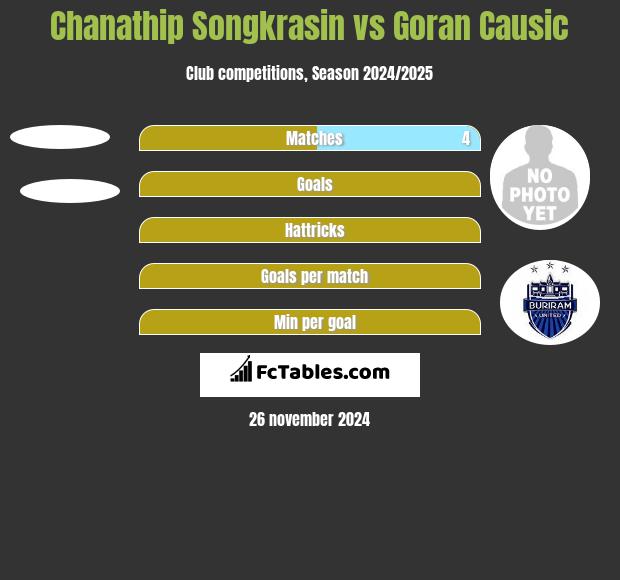 Chanathip Songkrasin vs Goran Causic h2h player stats