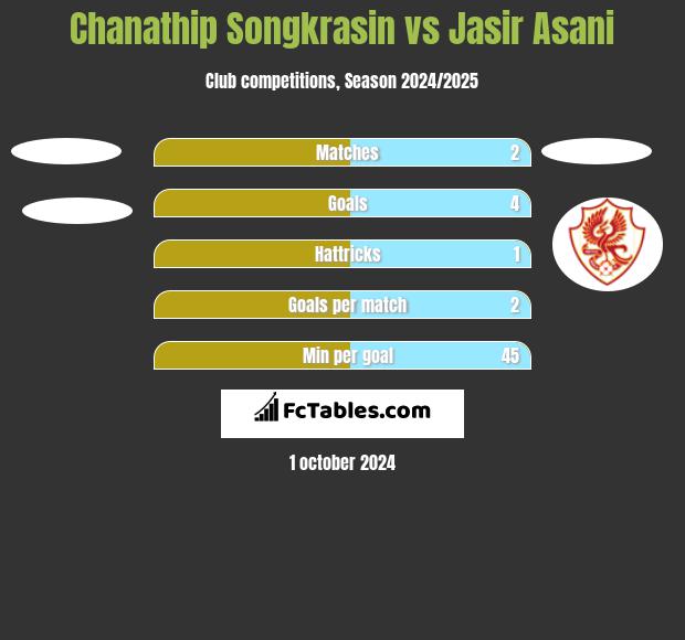 Chanathip Songkrasin vs Jasir Asani h2h player stats