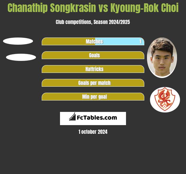 Chanathip Songkrasin vs Kyoung-Rok Choi h2h player stats