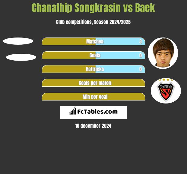 Chanathip Songkrasin vs Baek h2h player stats