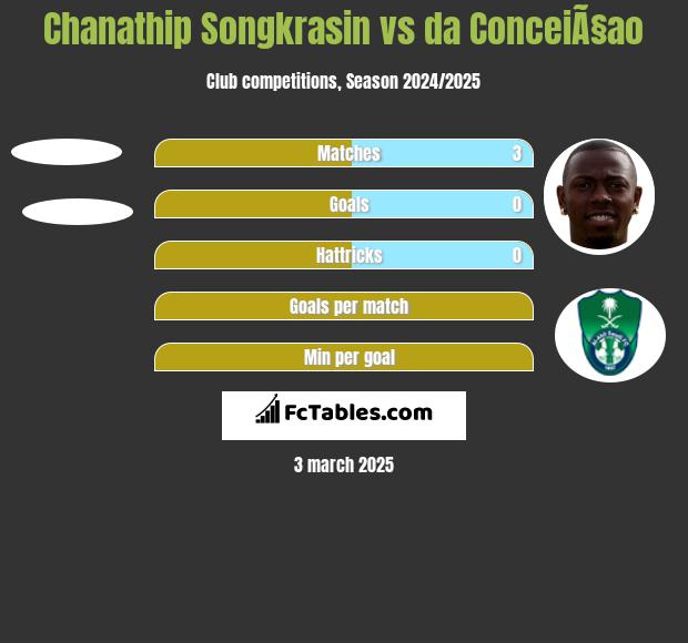 Chanathip Songkrasin vs da ConceiÃ§ao h2h player stats