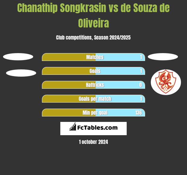 Chanathip Songkrasin vs de Souza de Oliveira h2h player stats