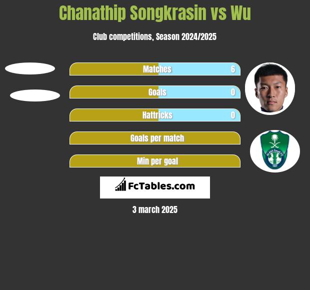 Chanathip Songkrasin vs Wu h2h player stats