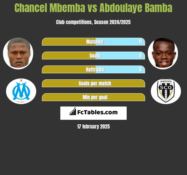 Chancel Mbemba vs Abdoulaye Bamba h2h player stats