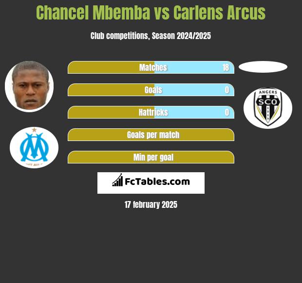 Chancel Mbemba vs Carlens Arcus h2h player stats