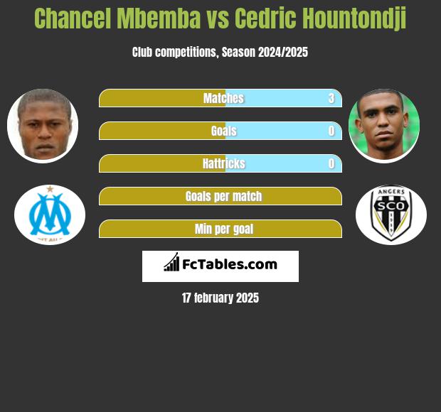 Chancel Mbemba vs Cedric Hountondji h2h player stats