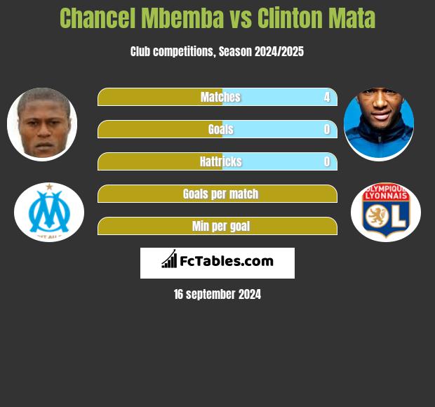 Chancel Mbemba vs Clinton Mata h2h player stats