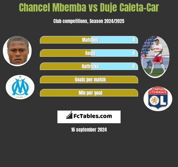 Chancel Mbemba vs Duje Caleta-Car h2h player stats