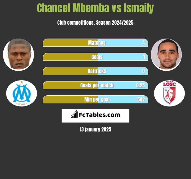 Chancel Mbemba vs Ismaily h2h player stats