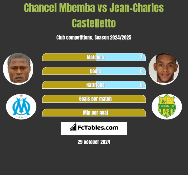 Chancel Mbemba vs Jean-Charles Castelletto h2h player stats