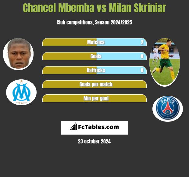 Chancel Mbemba vs Milan Skriniar h2h player stats