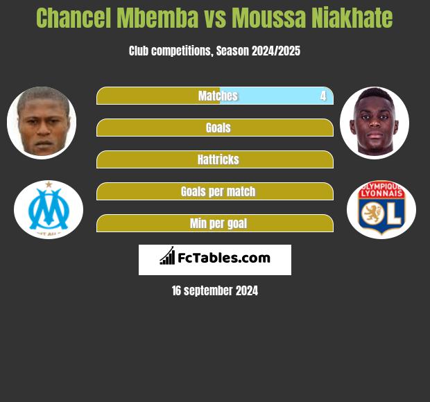 Chancel Mbemba vs Moussa Niakhate h2h player stats