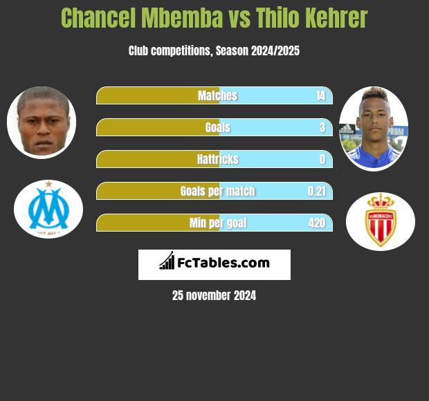 Chancel Mbemba vs Thilo Kehrer h2h player stats