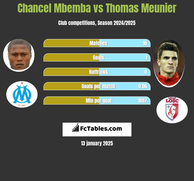 Chancel Mbemba vs Thomas Meunier h2h player stats