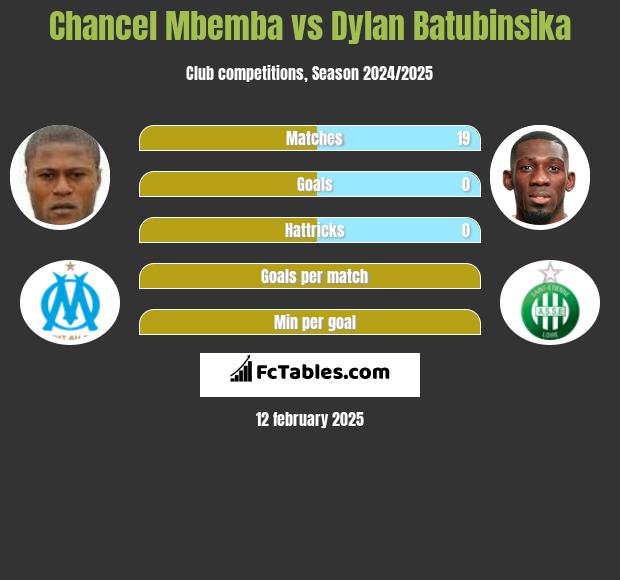 Chancel Mbemba vs Dylan Batubinsika h2h player stats