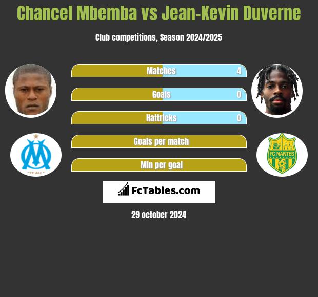 Chancel Mbemba vs Jean-Kevin Duverne h2h player stats