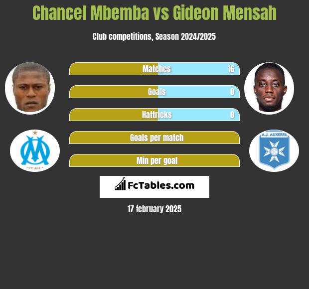 Chancel Mbemba vs Gideon Mensah h2h player stats