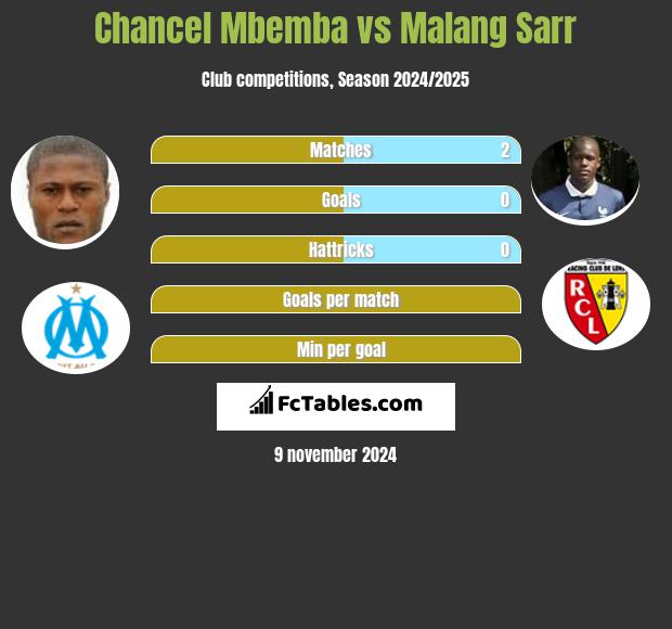 Chancel Mbemba vs Malang Sarr h2h player stats