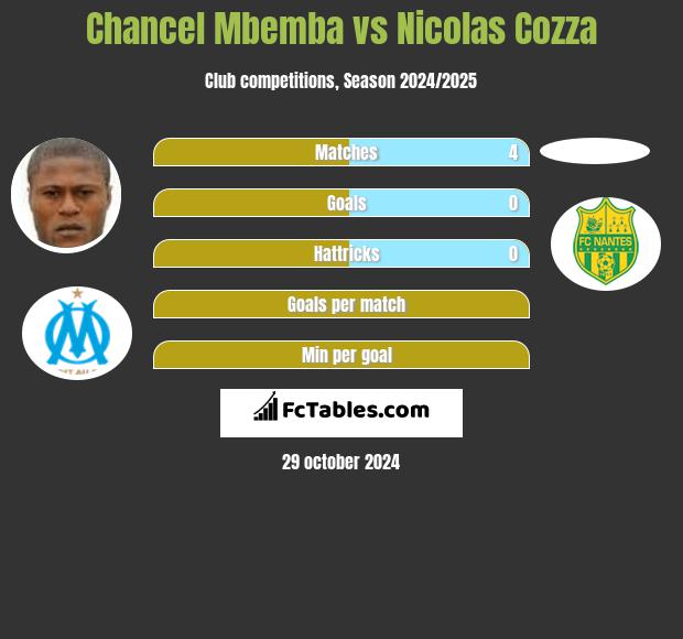 Chancel Mbemba vs Nicolas Cozza h2h player stats