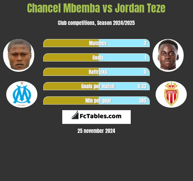 Chancel Mbemba vs Jordan Teze h2h player stats