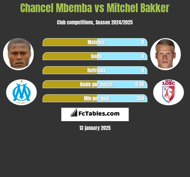 Chancel Mbemba vs Mitchel Bakker h2h player stats