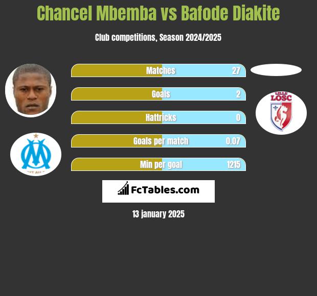 Chancel Mbemba vs Bafode Diakite h2h player stats