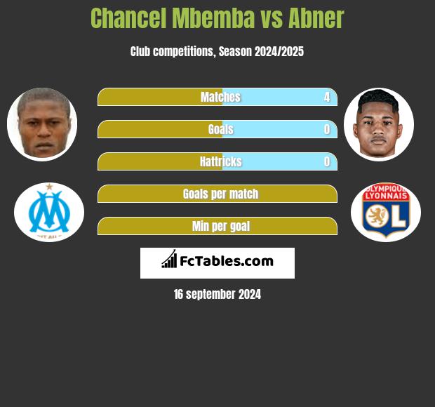 Chancel Mbemba vs Abner h2h player stats