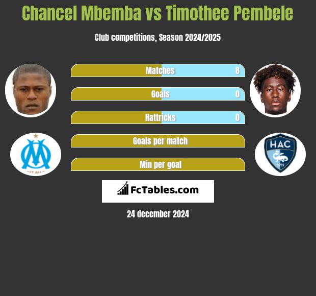 Chancel Mbemba vs Timothee Pembele h2h player stats