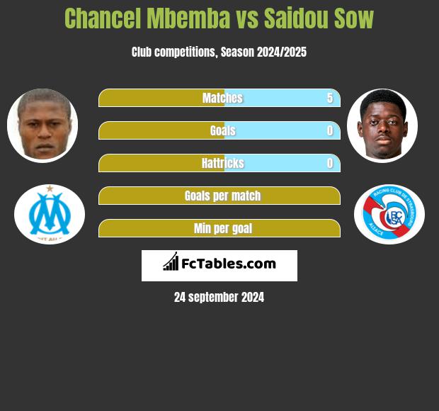 Chancel Mbemba vs Saidou Sow h2h player stats