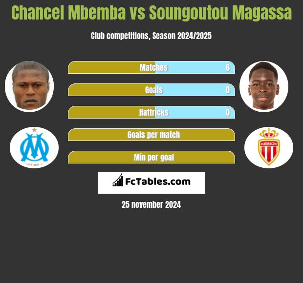 Chancel Mbemba vs Soungoutou Magassa h2h player stats