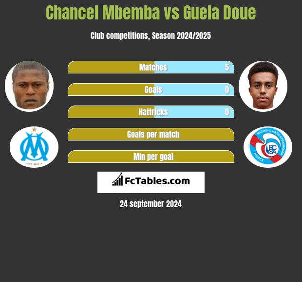 Chancel Mbemba vs Guela Doue h2h player stats