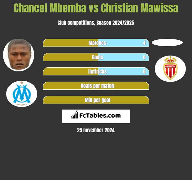 Chancel Mbemba vs Christian Mawissa h2h player stats