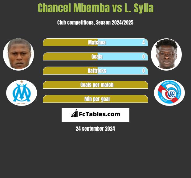 Chancel Mbemba vs L. Sylla h2h player stats